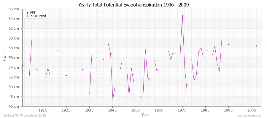 Yearly Total Potential Evapotranspiration 1906 - 2009 (Metric) Latitude 58.75 Longitude 25.25