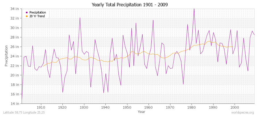 Yearly Total Precipitation 1901 - 2009 (English) Latitude 58.75 Longitude 25.25