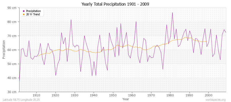 Yearly Total Precipitation 1901 - 2009 (Metric) Latitude 58.75 Longitude 25.25