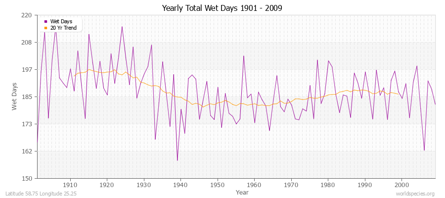 Yearly Total Wet Days 1901 - 2009 Latitude 58.75 Longitude 25.25