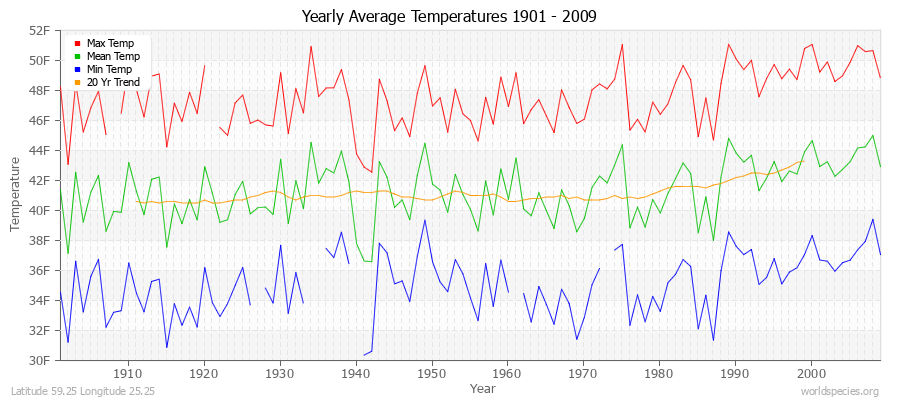 Yearly Average Temperatures 2010 - 2009 (English) Latitude 59.25 Longitude 25.25