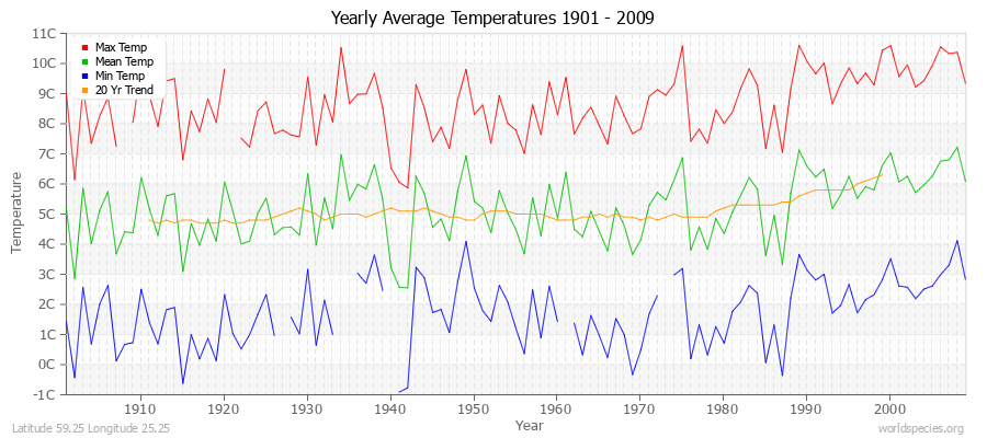 Yearly Average Temperatures 2010 - 2009 (Metric) Latitude 59.25 Longitude 25.25