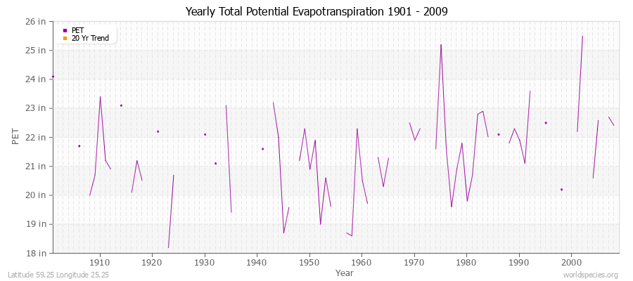 Yearly Total Potential Evapotranspiration 1901 - 2009 (English) Latitude 59.25 Longitude 25.25