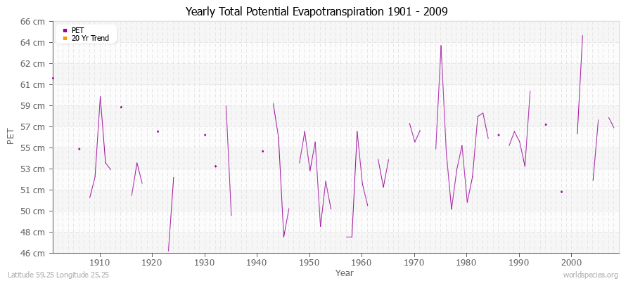 Yearly Total Potential Evapotranspiration 1901 - 2009 (Metric) Latitude 59.25 Longitude 25.25