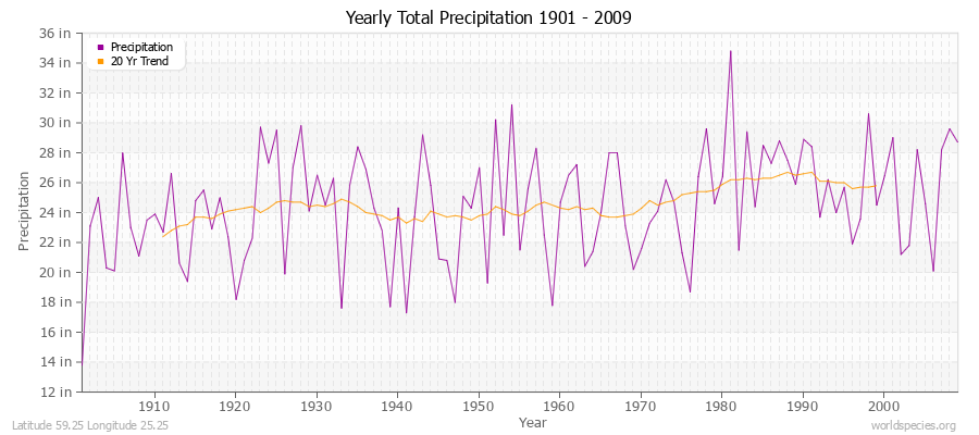 Yearly Total Precipitation 1901 - 2009 (English) Latitude 59.25 Longitude 25.25