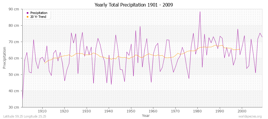 Yearly Total Precipitation 1901 - 2009 (Metric) Latitude 59.25 Longitude 25.25