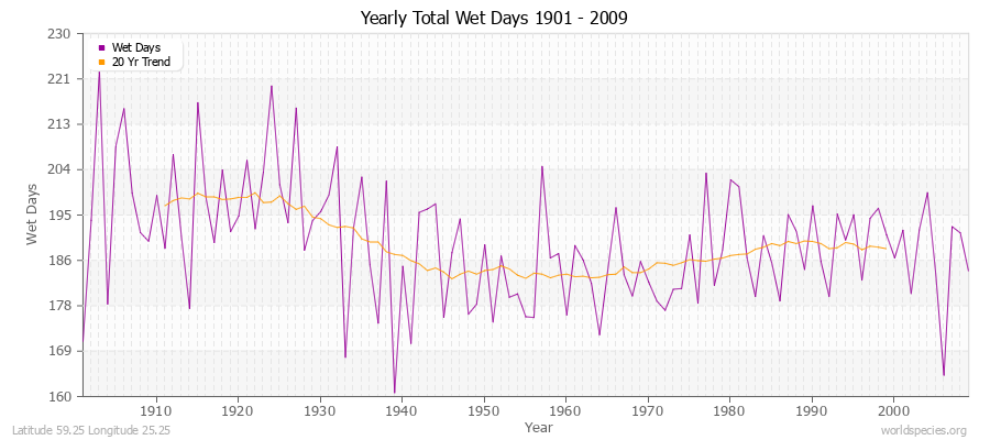 Yearly Total Wet Days 1901 - 2009 Latitude 59.25 Longitude 25.25