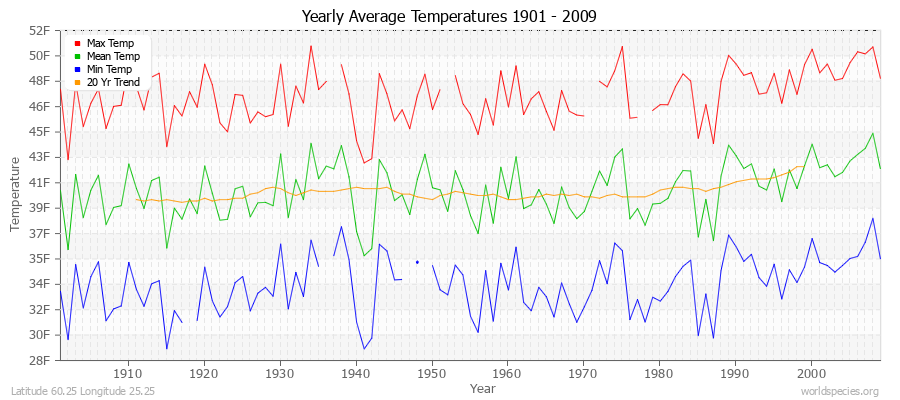 Yearly Average Temperatures 2010 - 2009 (English) Latitude 60.25 Longitude 25.25