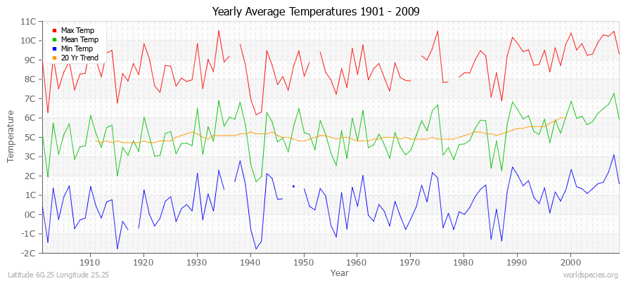 Yearly Average Temperatures 2010 - 2009 (Metric) Latitude 60.25 Longitude 25.25