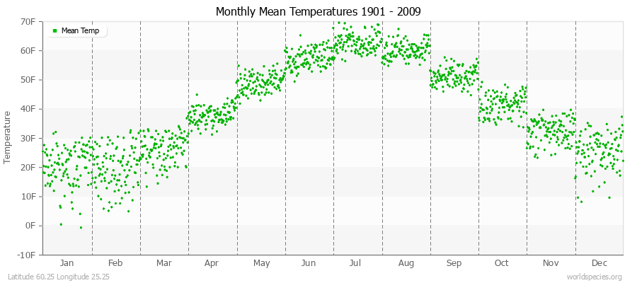 Monthly Mean Temperatures 1901 - 2009 (English) Latitude 60.25 Longitude 25.25