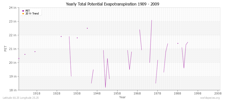 Yearly Total Potential Evapotranspiration 1909 - 2009 (English) Latitude 60.25 Longitude 25.25