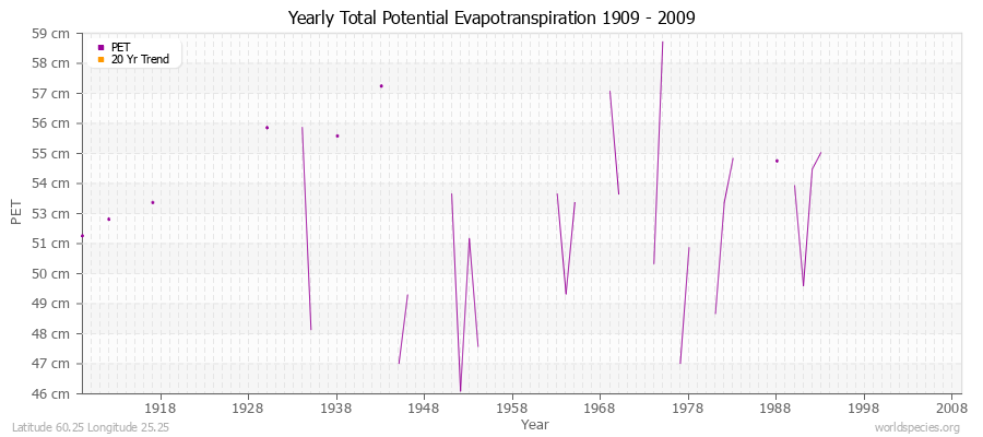 Yearly Total Potential Evapotranspiration 1909 - 2009 (Metric) Latitude 60.25 Longitude 25.25