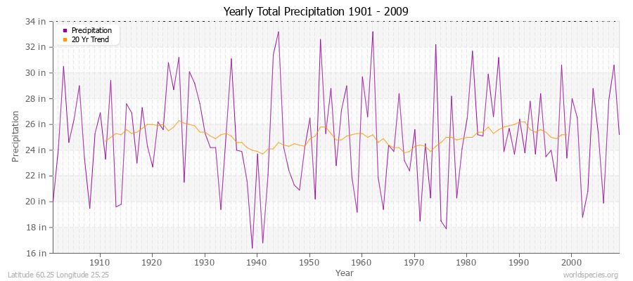 Yearly Total Precipitation 1901 - 2009 (English) Latitude 60.25 Longitude 25.25