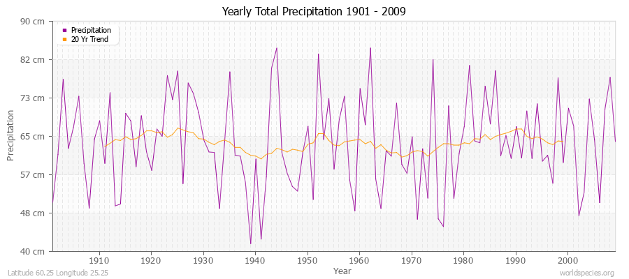 Yearly Total Precipitation 1901 - 2009 (Metric) Latitude 60.25 Longitude 25.25
