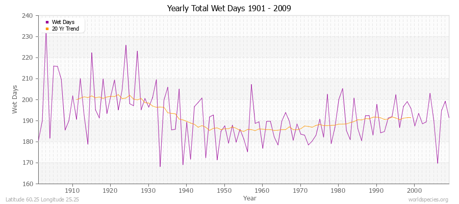 Yearly Total Wet Days 1901 - 2009 Latitude 60.25 Longitude 25.25