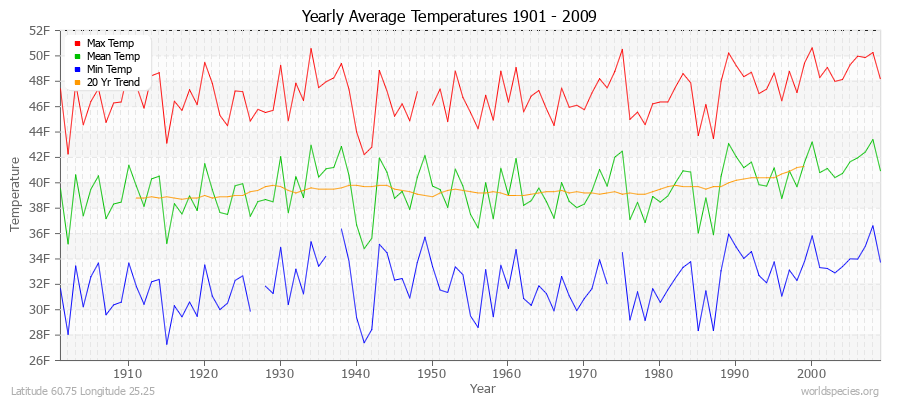 Yearly Average Temperatures 2010 - 2009 (English) Latitude 60.75 Longitude 25.25