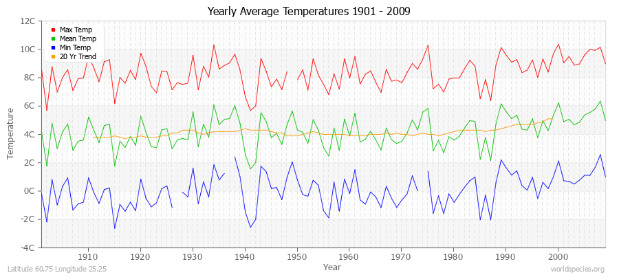 Yearly Average Temperatures 2010 - 2009 (Metric) Latitude 60.75 Longitude 25.25