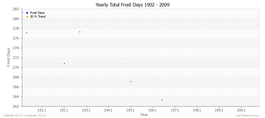 Yearly Total Frost Days 1902 - 2009 Latitude 60.75 Longitude 25.25