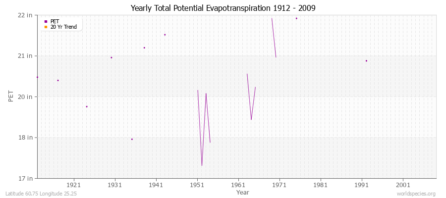 Yearly Total Potential Evapotranspiration 1912 - 2009 (English) Latitude 60.75 Longitude 25.25