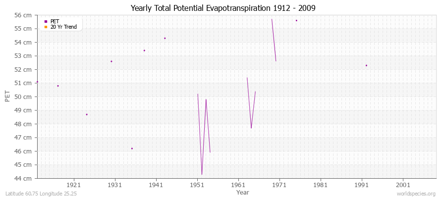 Yearly Total Potential Evapotranspiration 1912 - 2009 (Metric) Latitude 60.75 Longitude 25.25