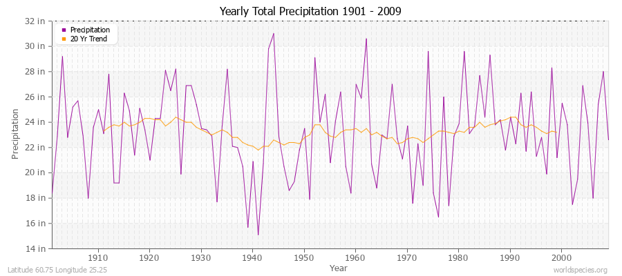 Yearly Total Precipitation 1901 - 2009 (English) Latitude 60.75 Longitude 25.25