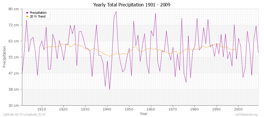 Yearly Total Precipitation 1901 - 2009 (Metric) Latitude 60.75 Longitude 25.25