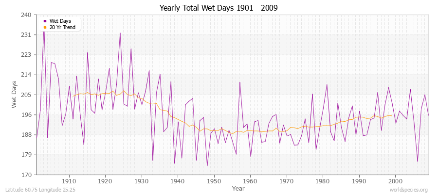 Yearly Total Wet Days 1901 - 2009 Latitude 60.75 Longitude 25.25