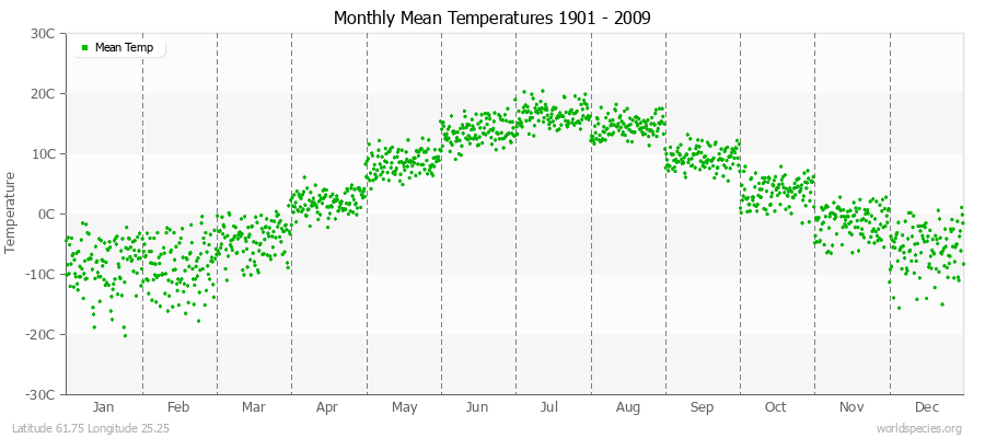 Monthly Mean Temperatures 1901 - 2009 (Metric) Latitude 61.75 Longitude 25.25