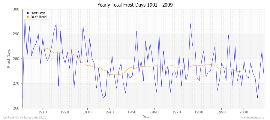 Yearly Total Frost Days 1901 - 2009 Latitude 61.75 Longitude 25.25