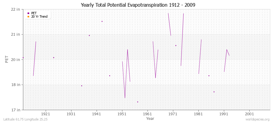 Yearly Total Potential Evapotranspiration 1912 - 2009 (English) Latitude 61.75 Longitude 25.25