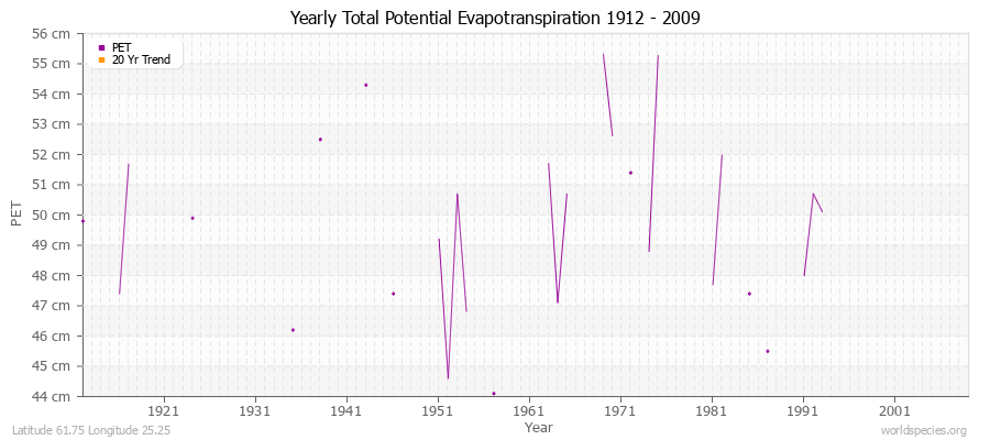 Yearly Total Potential Evapotranspiration 1912 - 2009 (Metric) Latitude 61.75 Longitude 25.25