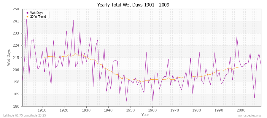 Yearly Total Wet Days 1901 - 2009 Latitude 61.75 Longitude 25.25