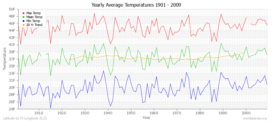 Yearly Average Temperatures 2010 - 2009 (English) Latitude 62.75 Longitude 25.25