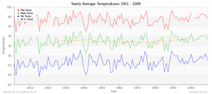 Yearly Average Temperatures 2010 - 2009 (Metric) Latitude 62.75 Longitude 25.25