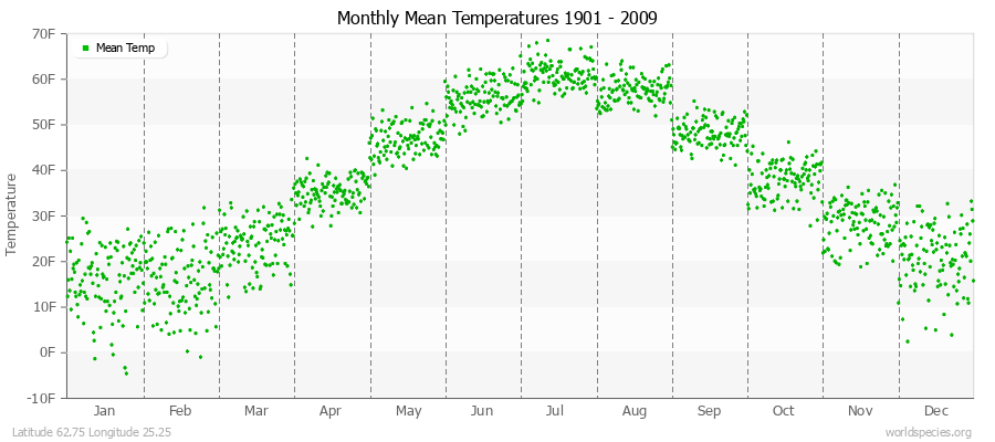 Monthly Mean Temperatures 1901 - 2009 (English) Latitude 62.75 Longitude 25.25