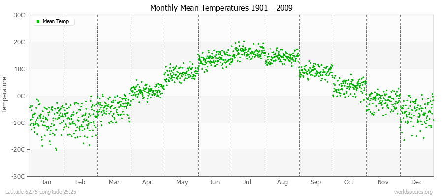 Monthly Mean Temperatures 1901 - 2009 (Metric) Latitude 62.75 Longitude 25.25