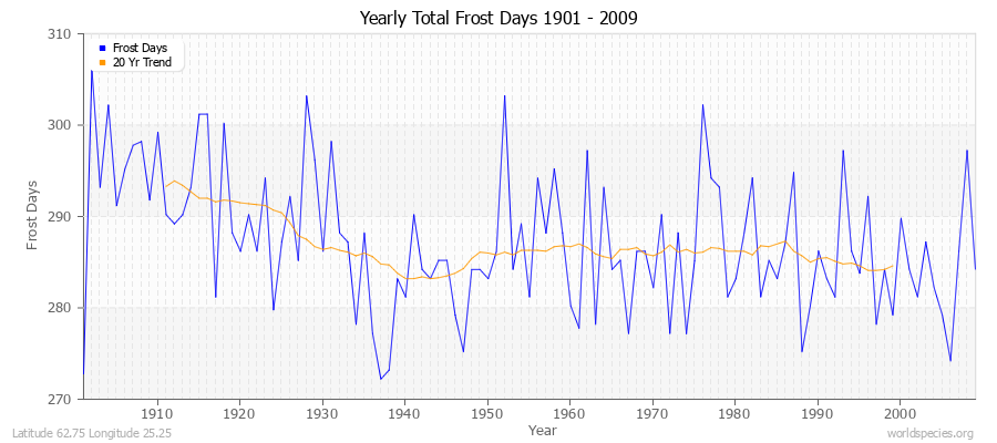 Yearly Total Frost Days 1901 - 2009 Latitude 62.75 Longitude 25.25