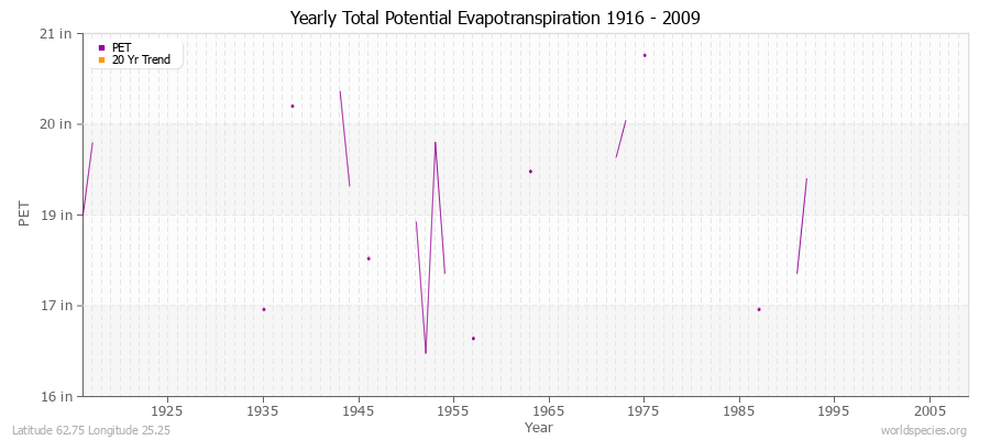 Yearly Total Potential Evapotranspiration 1916 - 2009 (English) Latitude 62.75 Longitude 25.25