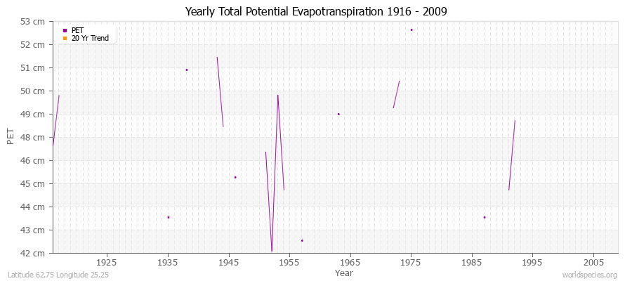 Yearly Total Potential Evapotranspiration 1916 - 2009 (Metric) Latitude 62.75 Longitude 25.25