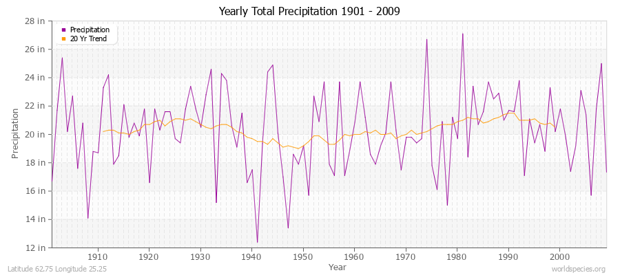 Yearly Total Precipitation 1901 - 2009 (English) Latitude 62.75 Longitude 25.25