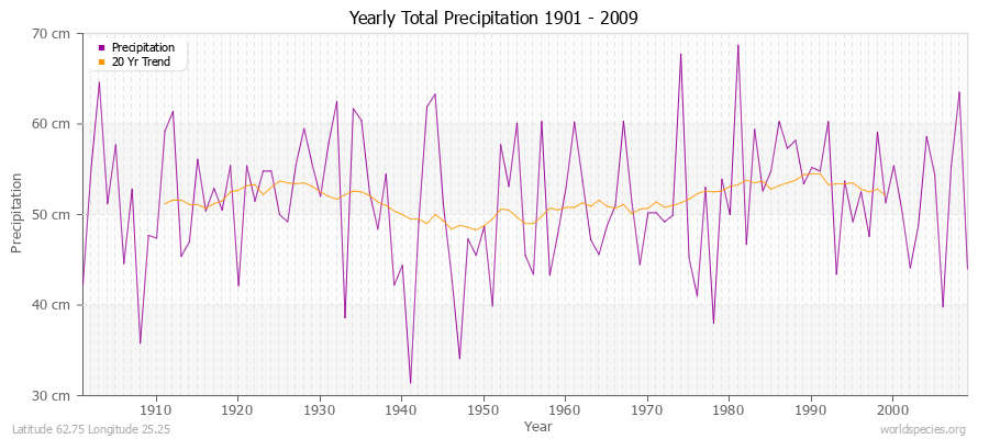 Yearly Total Precipitation 1901 - 2009 (Metric) Latitude 62.75 Longitude 25.25