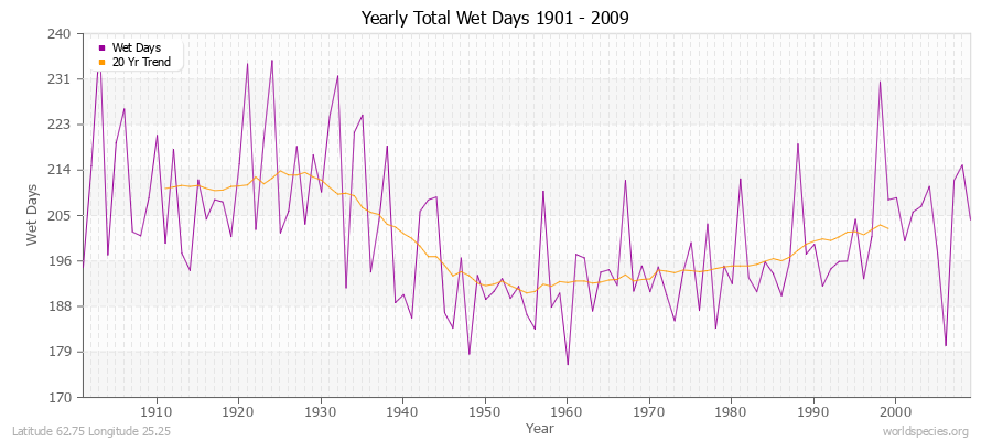 Yearly Total Wet Days 1901 - 2009 Latitude 62.75 Longitude 25.25