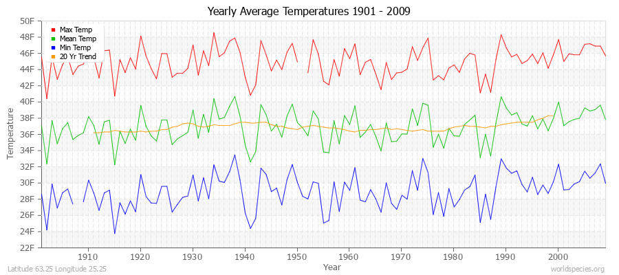 Yearly Average Temperatures 2010 - 2009 (English) Latitude 63.25 Longitude 25.25