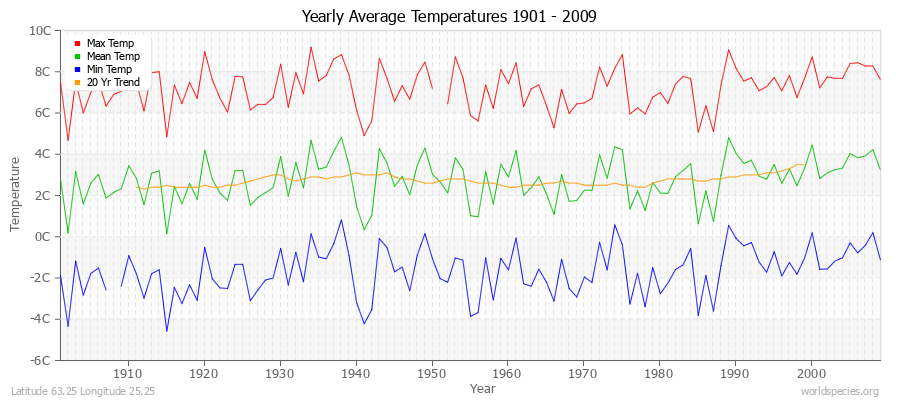 Yearly Average Temperatures 2010 - 2009 (Metric) Latitude 63.25 Longitude 25.25