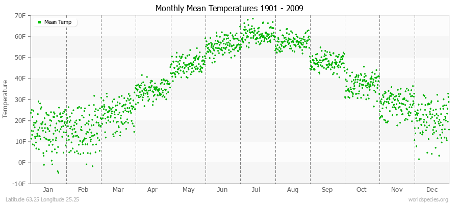 Monthly Mean Temperatures 1901 - 2009 (English) Latitude 63.25 Longitude 25.25