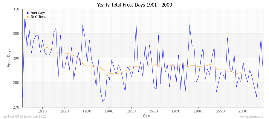 Yearly Total Frost Days 1901 - 2009 Latitude 63.25 Longitude 25.25