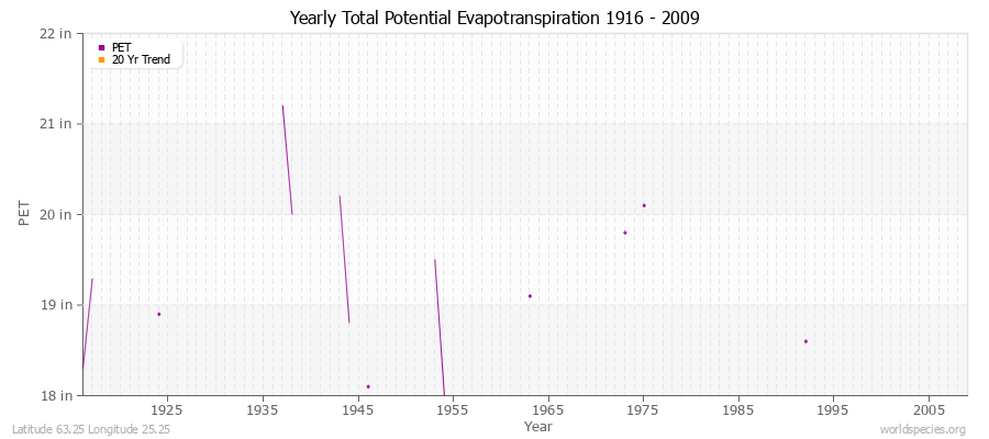 Yearly Total Potential Evapotranspiration 1916 - 2009 (English) Latitude 63.25 Longitude 25.25