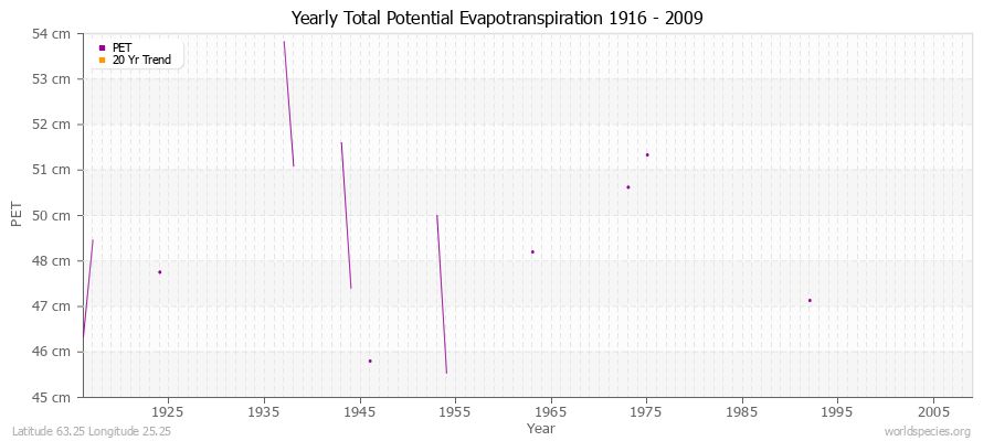 Yearly Total Potential Evapotranspiration 1916 - 2009 (Metric) Latitude 63.25 Longitude 25.25