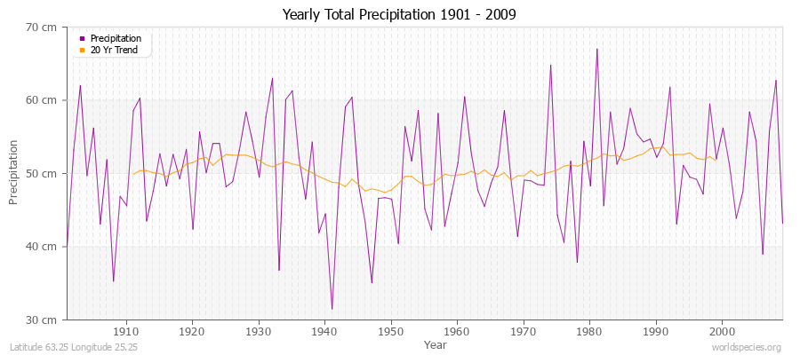 Yearly Total Precipitation 1901 - 2009 (Metric) Latitude 63.25 Longitude 25.25