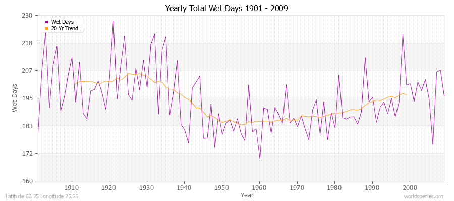 Yearly Total Wet Days 1901 - 2009 Latitude 63.25 Longitude 25.25